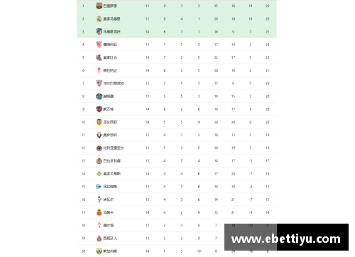 ebet易博体育长时间领跑者巴萨西甲积分榜稳坐榜首，皇马紧随其后异军突起